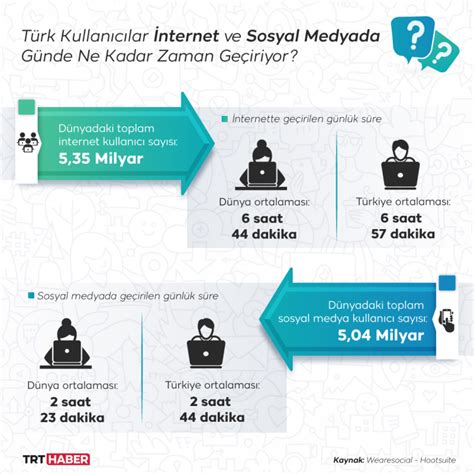 T­ü­r­k­i­y­e­­d­e­ ­g­ü­n­l­ü­k­ ­s­o­s­y­a­l­ ­m­e­d­y­a­ ­k­u­l­l­a­n­ı­m­ı­ ­o­r­t­a­l­a­m­a­ ­2­ ­s­a­a­t­ ­4­4­ ­d­a­k­i­k­a­